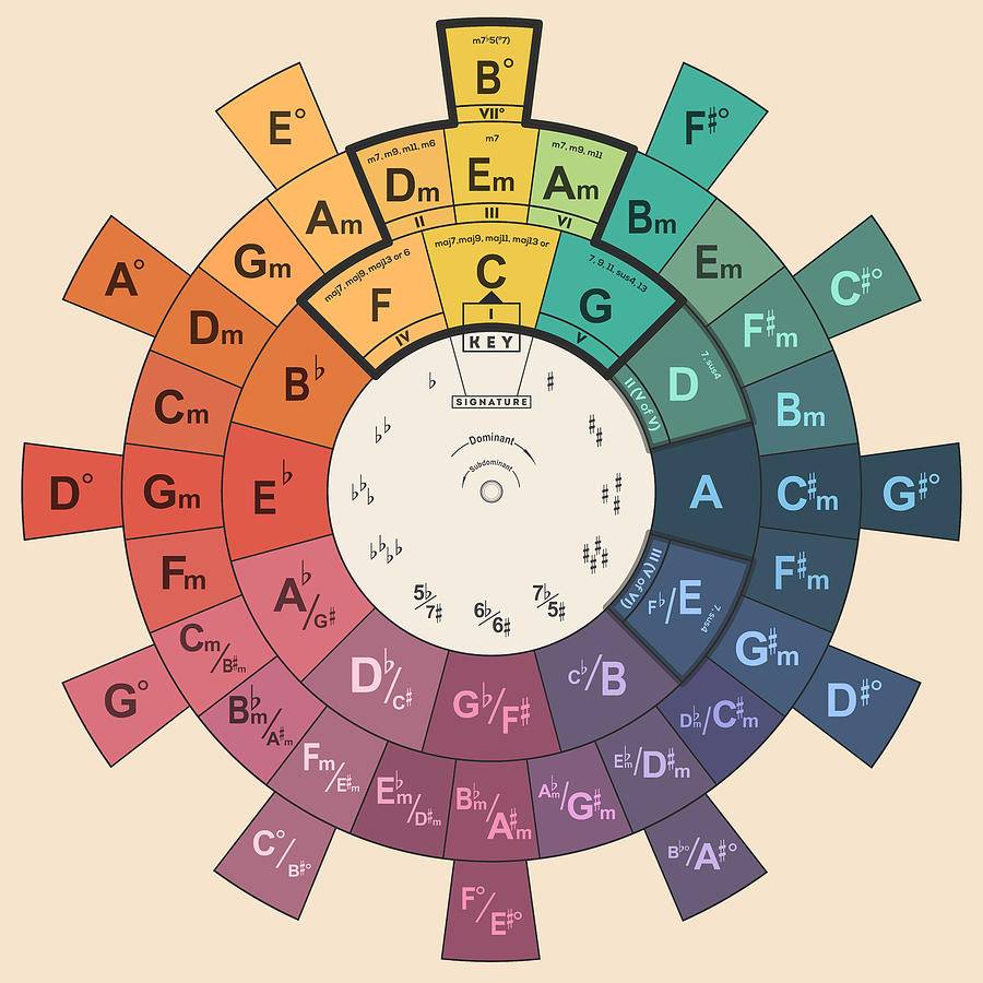 Digital Art - Chord Wheel By Zapista Ou – Poster | Canvas Wall Art ...